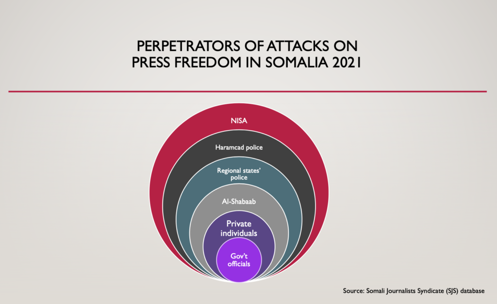 Perpetrators of attacks on press freedom in Somalia in 2021.