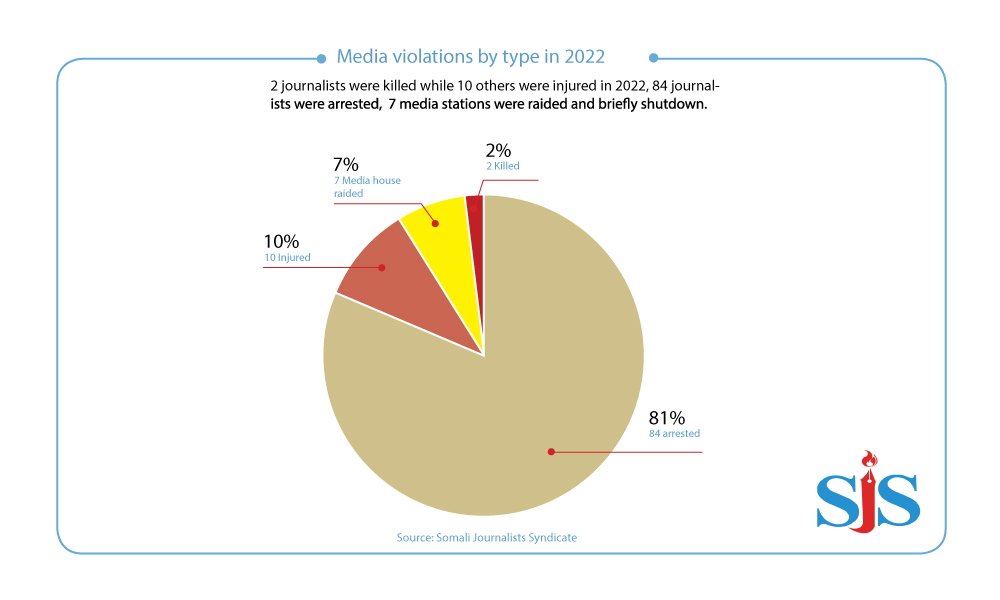 Violations against the media by type in 2022. 