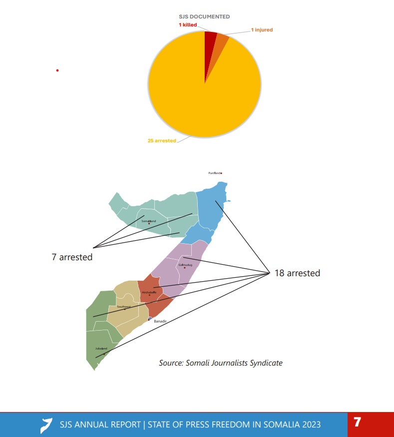 Violations against the press in 2023. | Source: SJS.